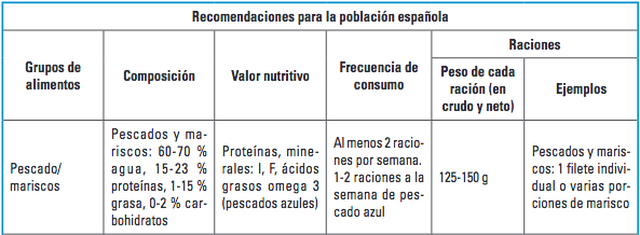 La AESAN Actualiza La Recomendación De Consumo De Pescado Y Lo ...