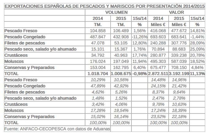 España referente mundial en la producción de pescados y mariscos ...